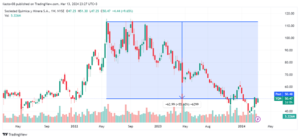 Korrektur der Sociedad Química-Aktien; Quelle: TradingView