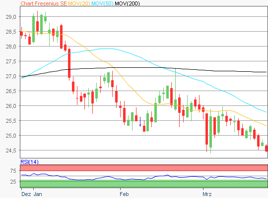 Fresenius Aktie Chartanalyse