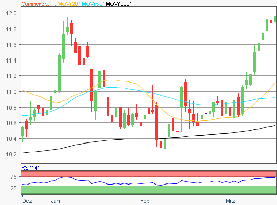 Commerzbank Aktie Chartanalyse