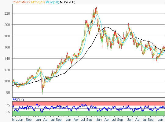 Merck Aktie 5-Jahres Chart