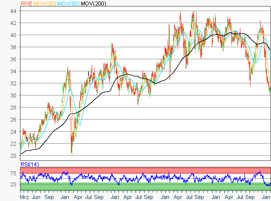 RWE Aktie - 5-Jahres Chart