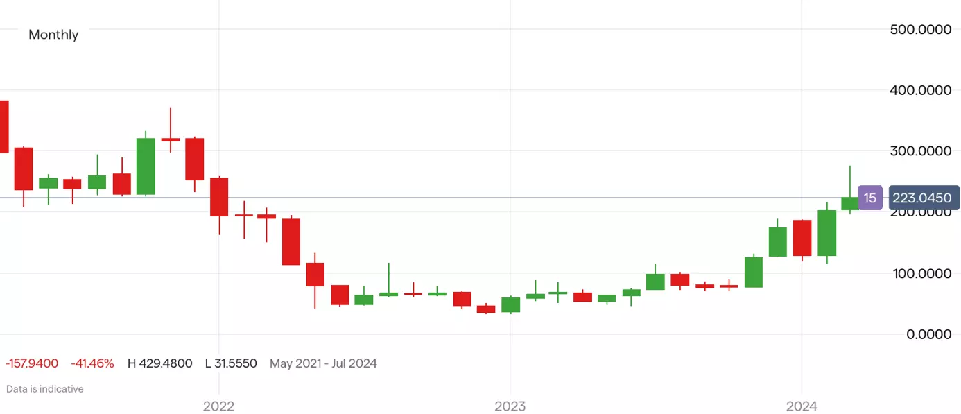 Coinbase Aktie; Quelle: IG Handelsplattform