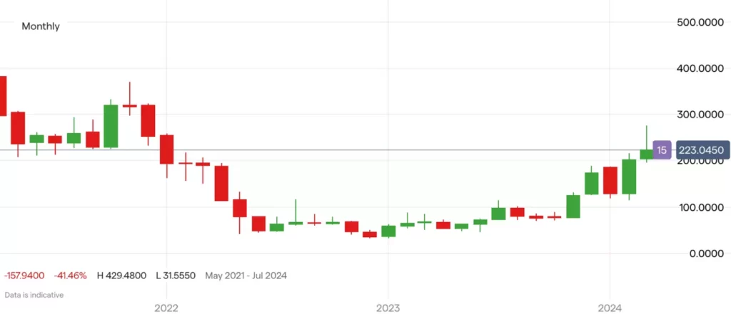 Coinbase Aktie