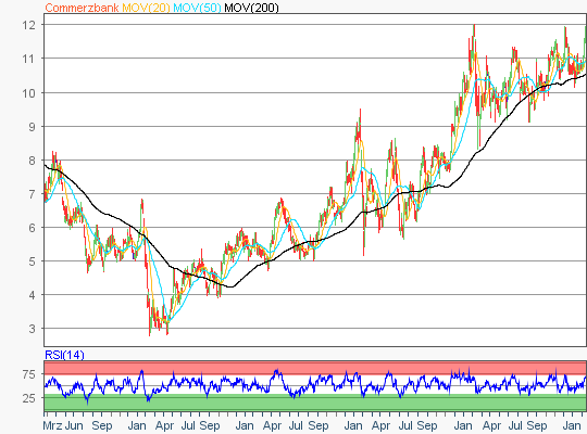 Commerzbank Aktie 5-Jahres Chart