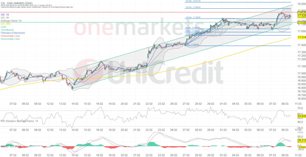 Betrachtungszeitraum: 06.02.2024 – 08.03.2024. Historische Betrachtungen stellen keine verlässlichen Indikatoren für zukünftige Entwicklungen dar. Quelle:tradingdesk.onemarkets.de