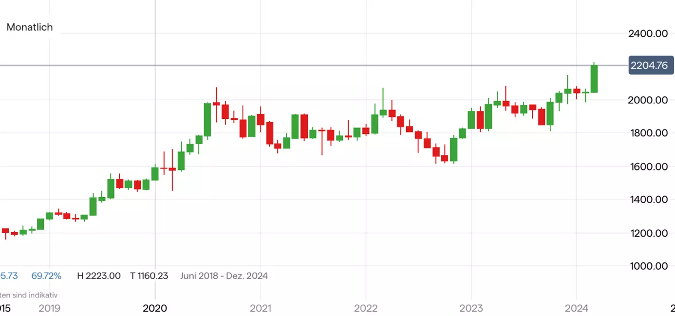 Gold Chart 2019-2025 - Quelle: IG Handelsplattform