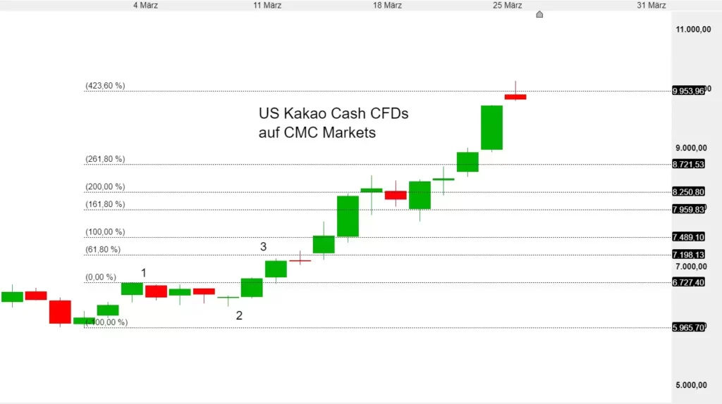Kakao kostet 10.000 Dollar pro Tonne