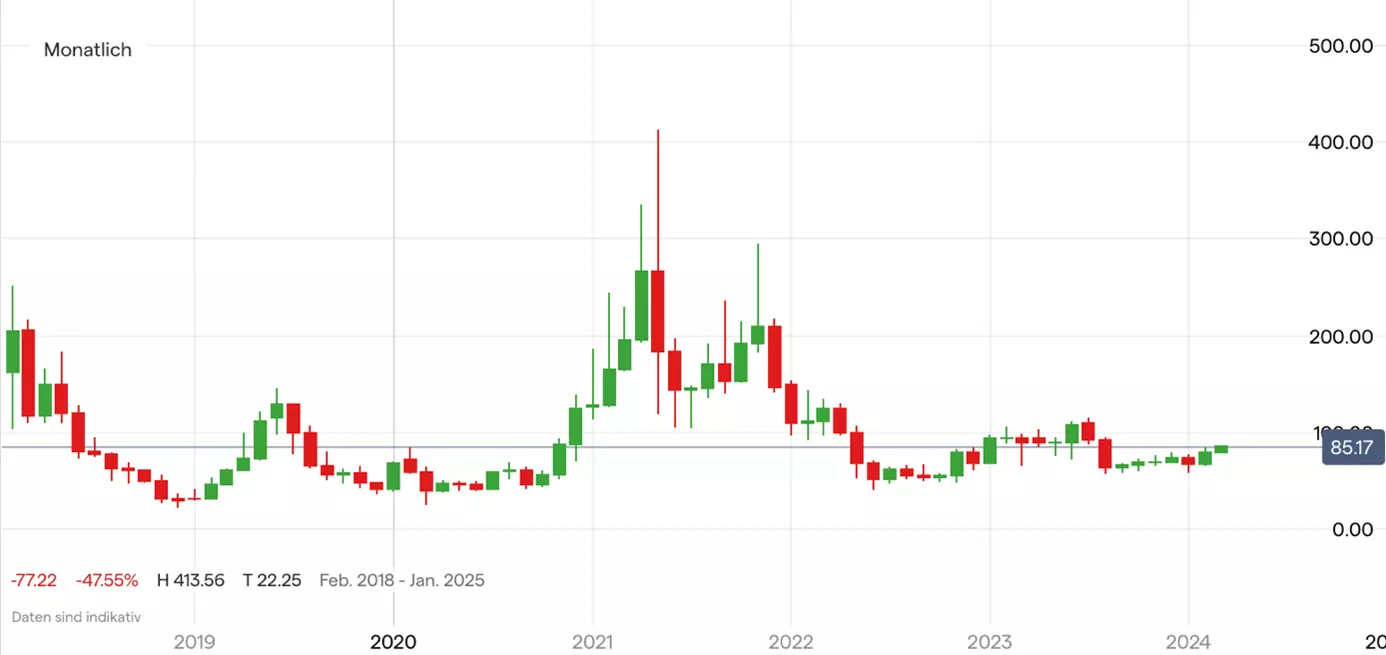 Litecoin; Quelle: IG Handelsplattform
