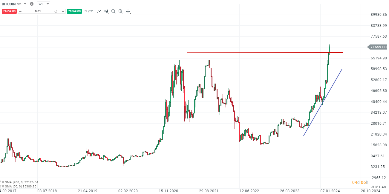 Bitcoin CFD im Wochenchart 13.03.2024 - Quelle: XTB xStation5 Bitcoin Weekly Chart (24. September 2017 bis 12. März 2024). Screenshot erstellt am 12. März 2024, 17:00 Uhr (MESZ)