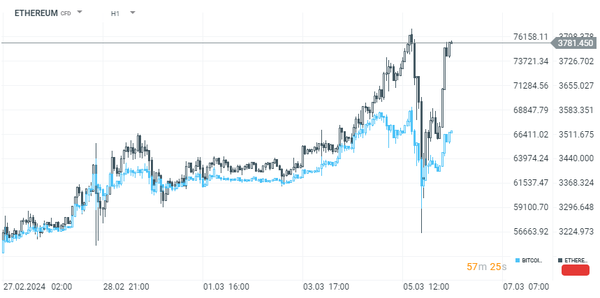 ETHEREUM Prognose im Stundenchart