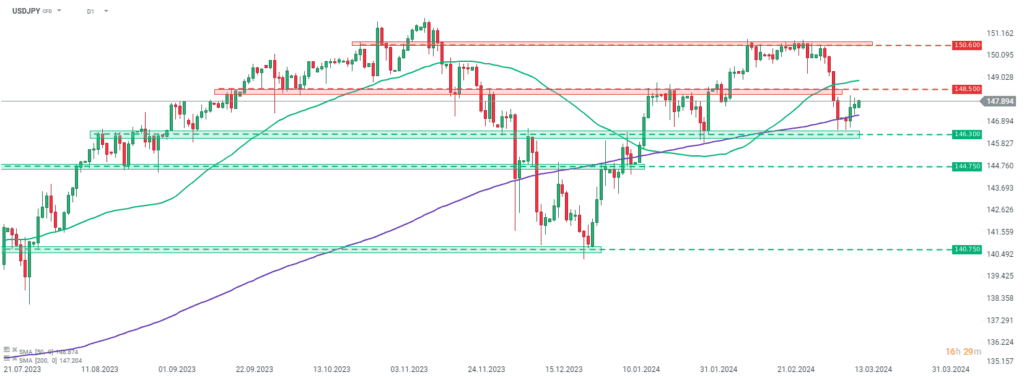 USDJPY Prognose im Tageschart