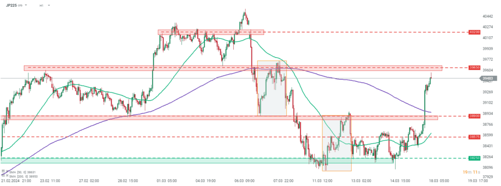 Nikkei Prognose im Stundenchart