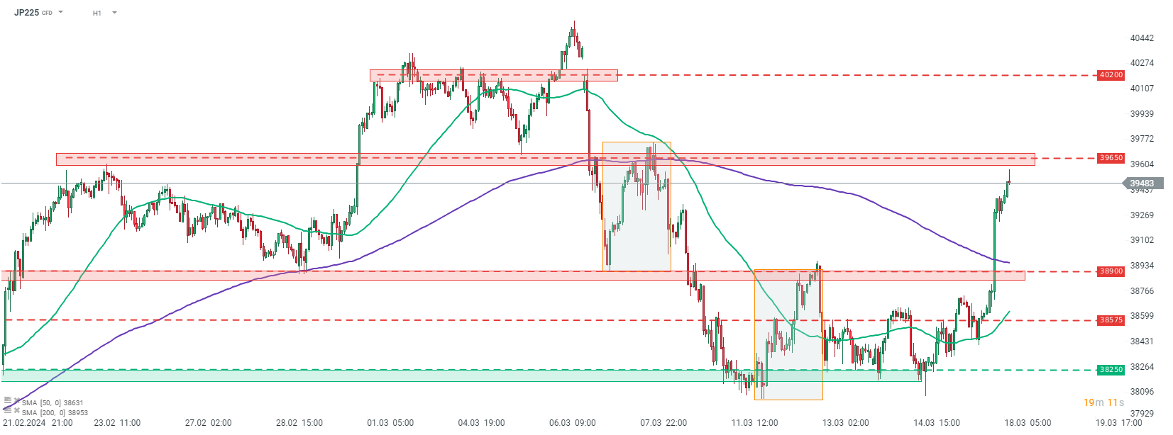 Der Nikkei (JP225) legte heute um 2% zu, unterstützt durch einen schwächeren Yen. Der Index überschritt die obere Grenze der Marktgeometrie im Bereich von 38.900 Punkten und stieg auf den höchsten Stand seit dem 8. März 2024. Quelle: xStation von XTB