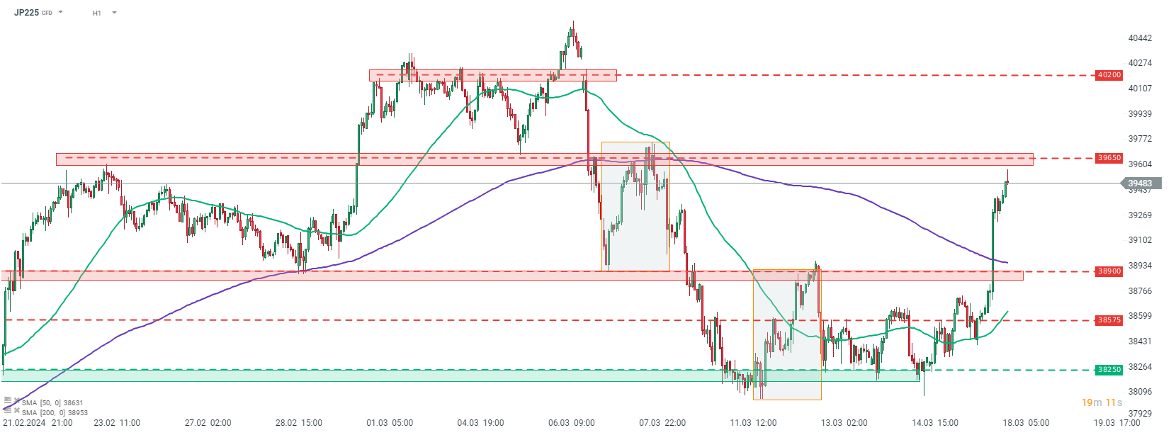 Der Nikkei (JP225) legte heute um 2% zu, unterstützt durch einen schwächeren Yen. Der Index überschritt die obere Grenze der Marktgeometrie im Bereich von 38.900 Punkten und stieg auf den höchsten Stand seit dem 8. März 2024. Quelle: xStation von XTB