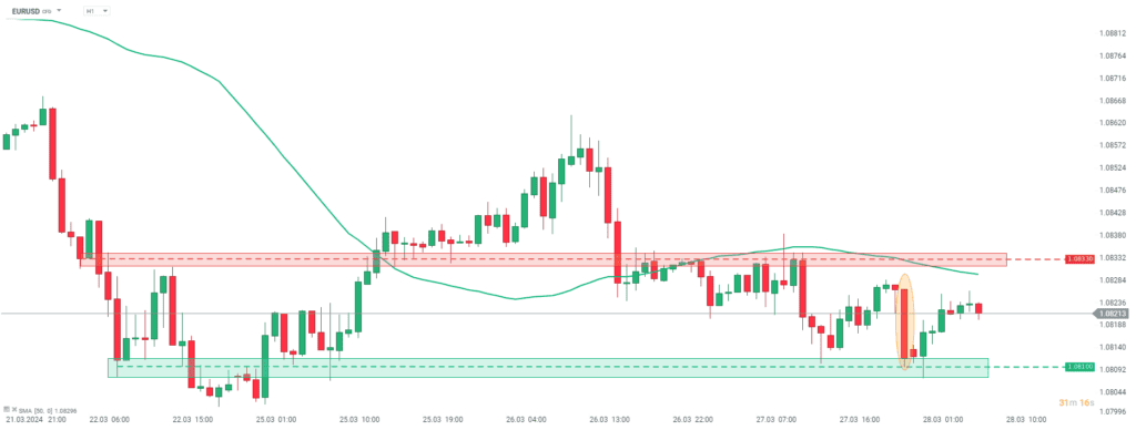 EURUSD Prognose im Tageschart