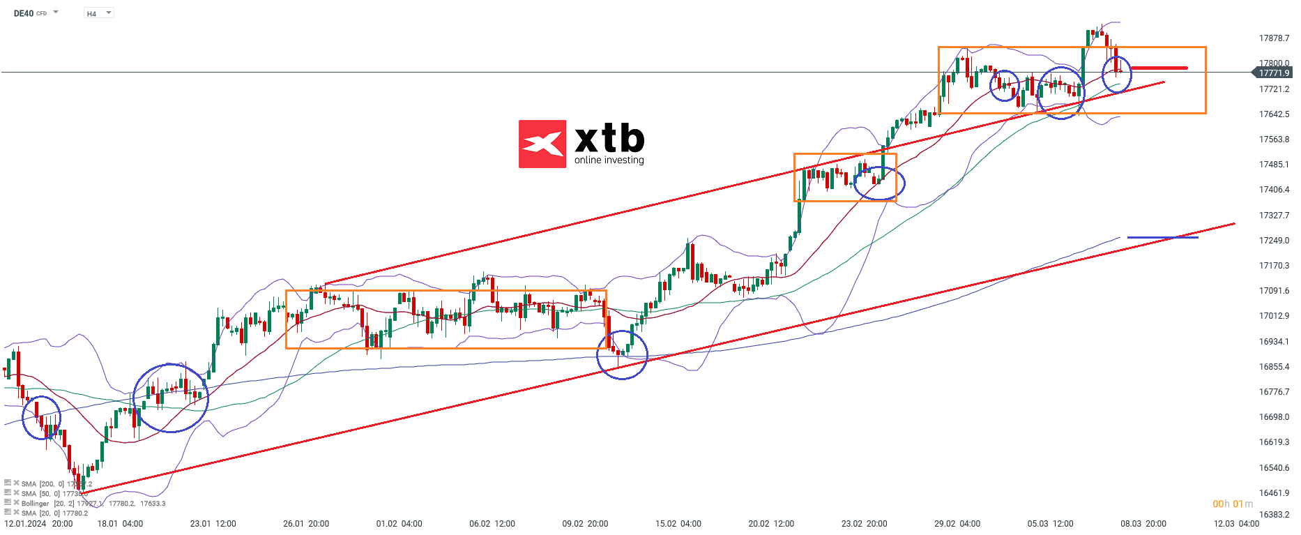 DAX h4 Chartanalyse; Quellen: xStation5 von XTB