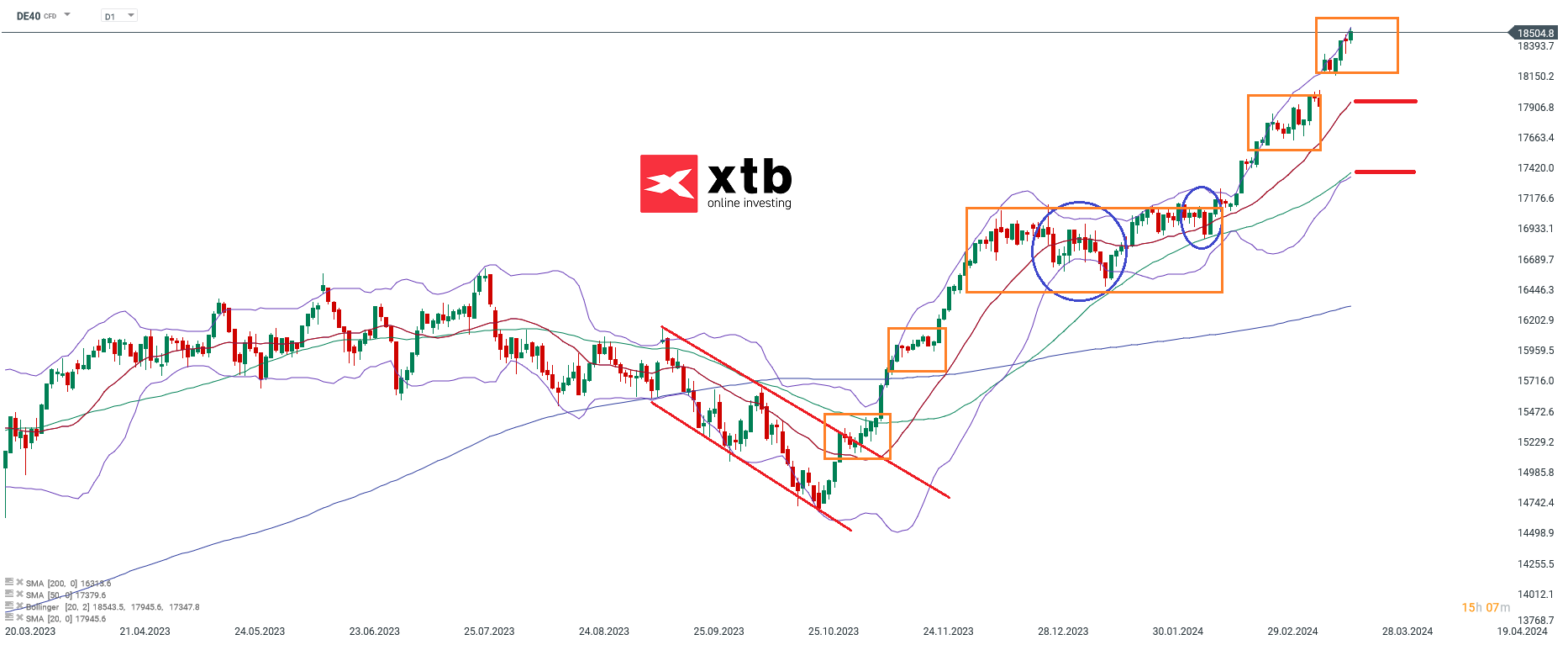 DAX Chartanalyse - Daytrading Setups und Ausblick