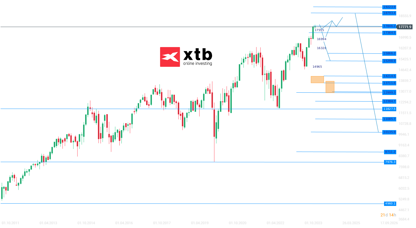 DAX Wochenausblick; Quelle: xStation5 von XTB