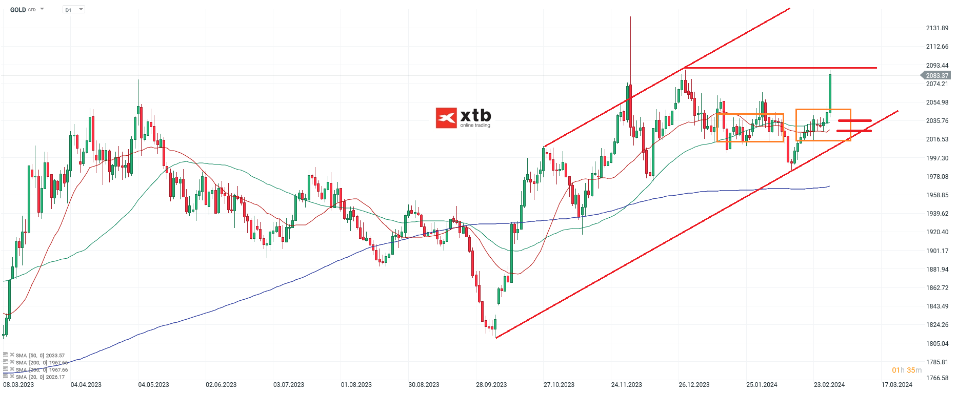 Gold Chartanalyse; Quelle: xStation5 von XTB
