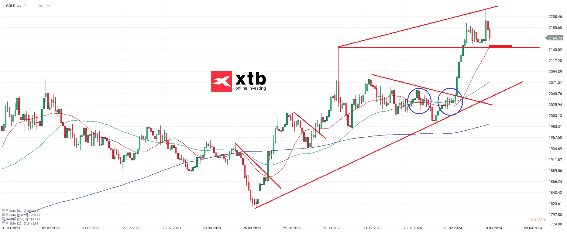 Gold Chartanalyse daily; Quelle: xStation von XTB