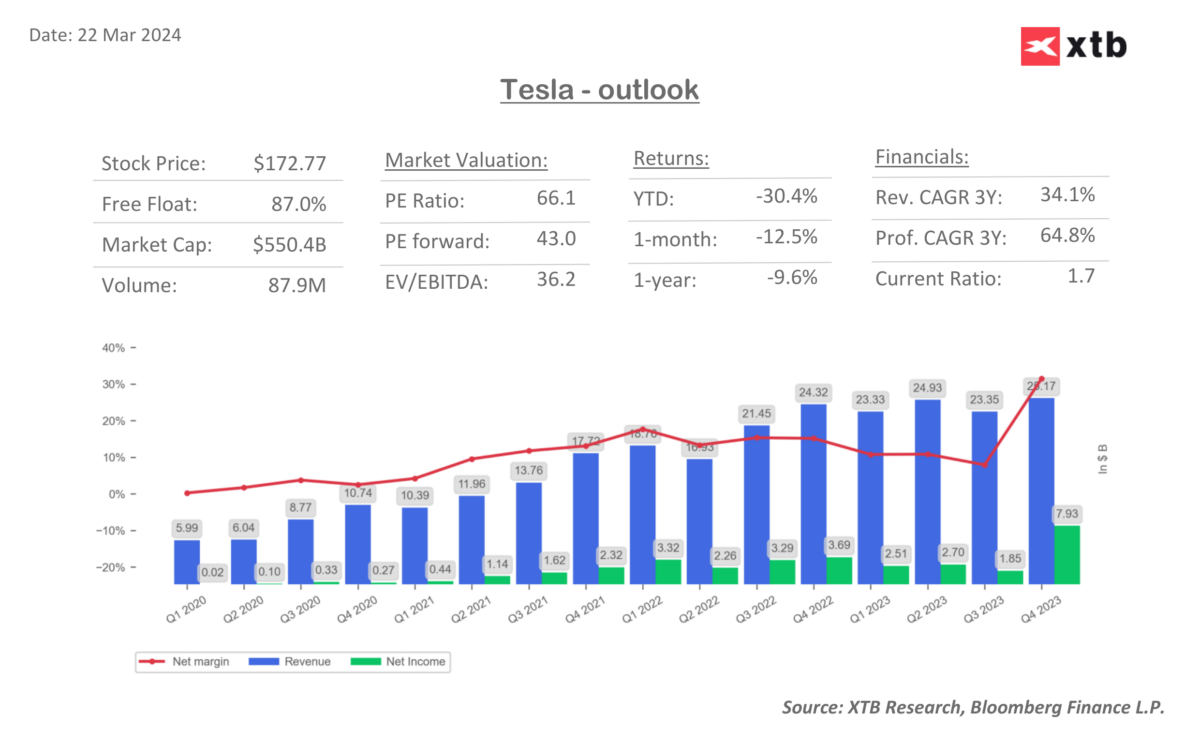 Quelle: XTB Research