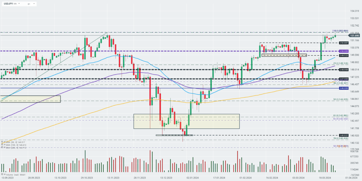 Die USDJPY-Paarung testete heute den psychologischen Widerstand um die runde 152,00-Zone. Quelle: xStation von XTB