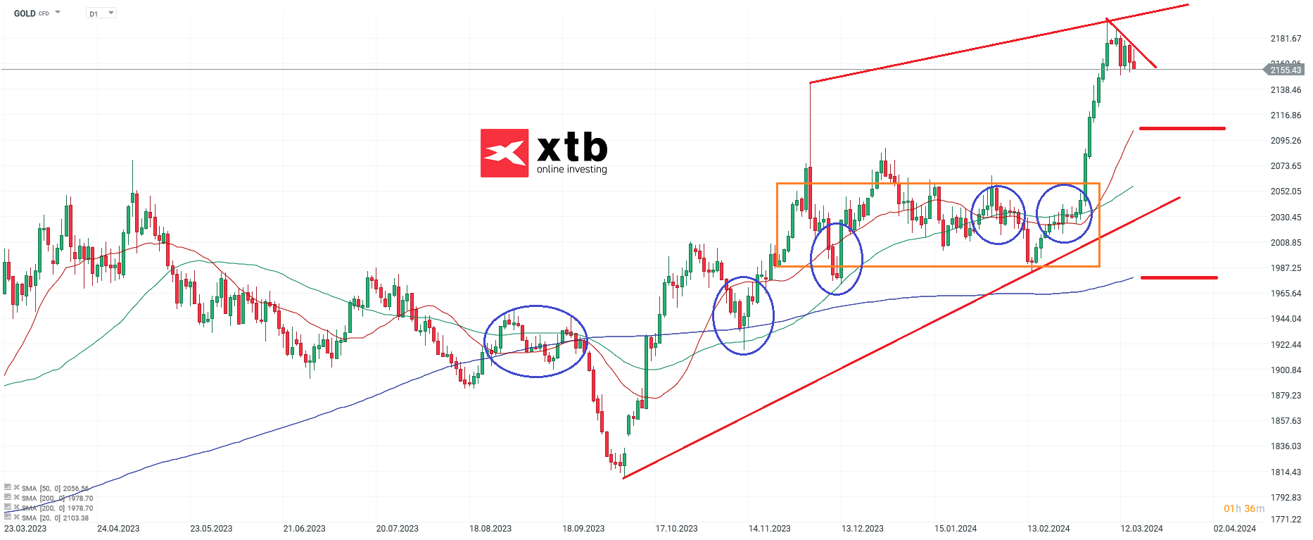 Gold Chartanalyse; Quelle: xStation von XTB