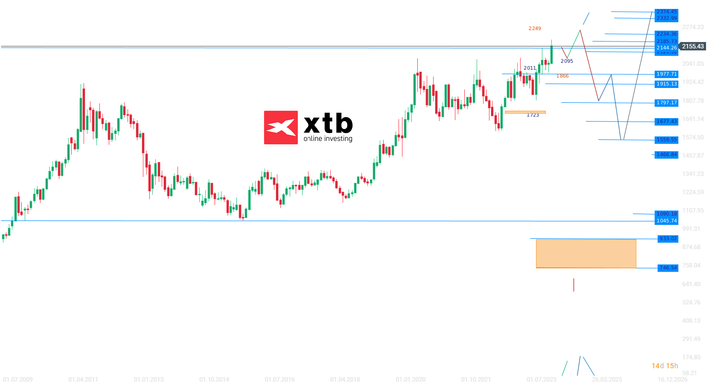 Gold Wochenausblick; Quelle: xStation von XTB