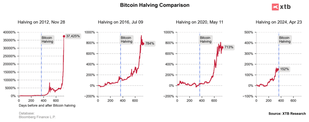 Bitcoin steigt um 5% 📈