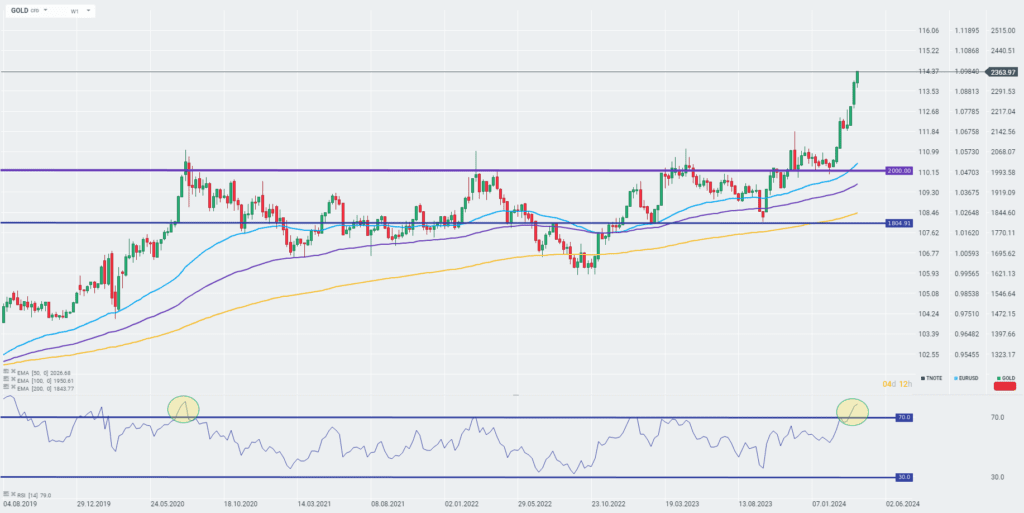 Gold Prognose im Wochenchart