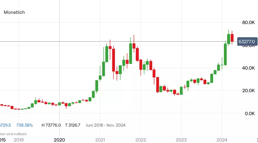 Bitcoin; Quelle: IG Handelsplattform