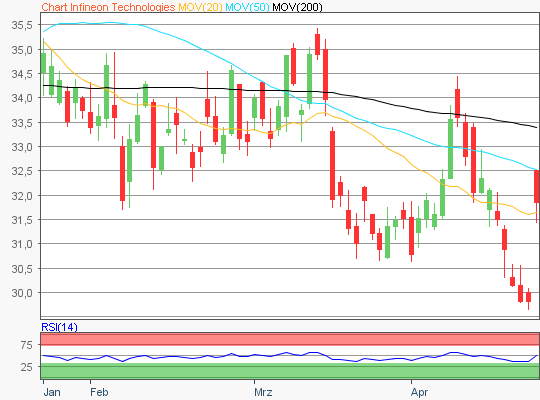 Infineon Aktie Chartanalyse