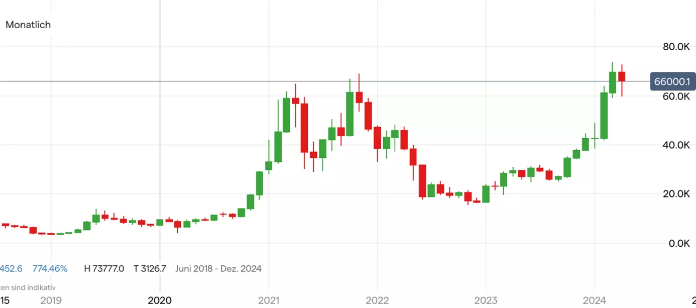 Bitcoin; Quelle: IG Handelsplattform