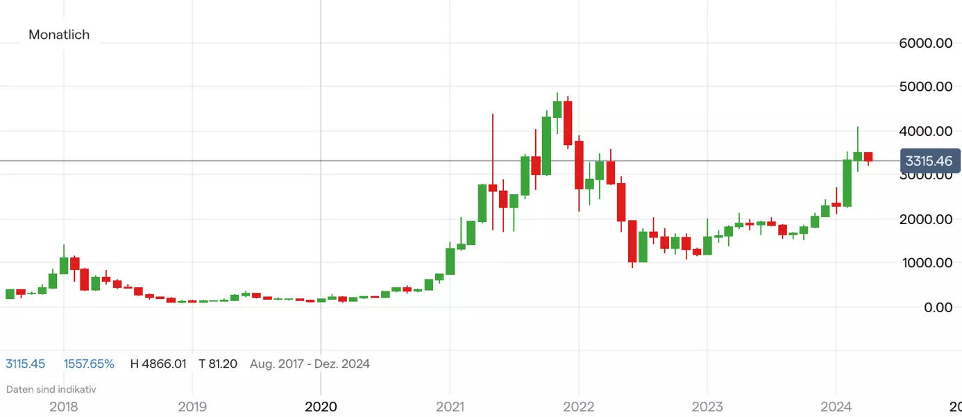 Ethereum; Quelle: IG Handelsplattform