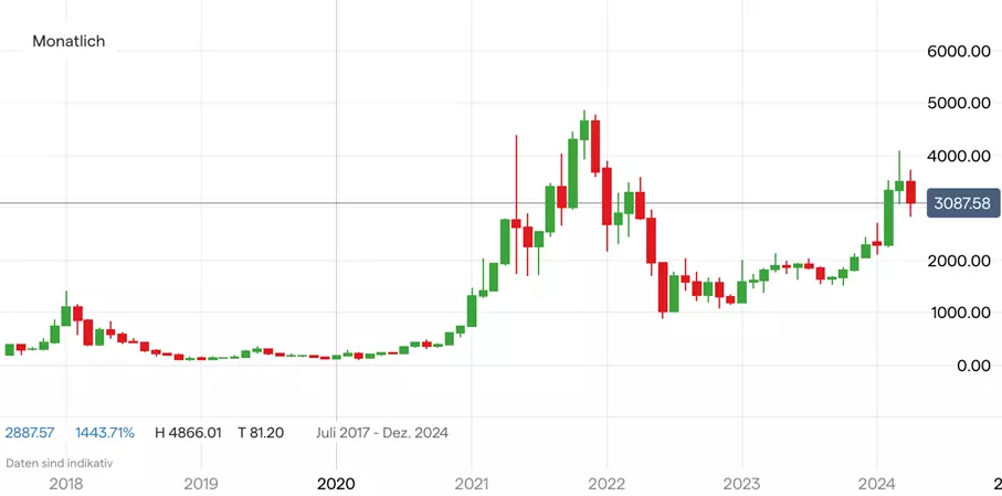 Ethereum; Quelle: IG Handelsplattform