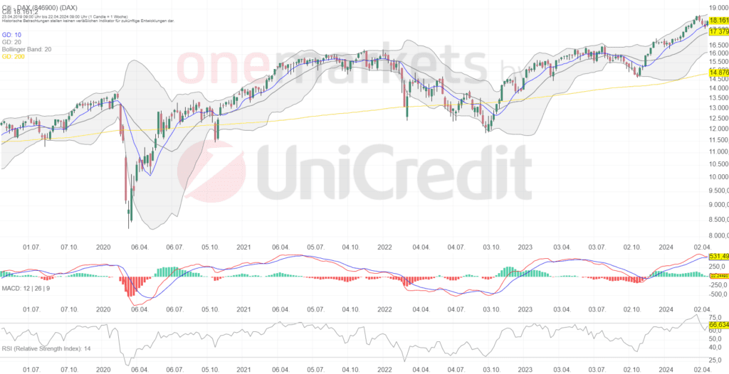 Betrachtungszeitraum: 27.04.2019 – 26.04.2024. Historische Betrachtungen stellen keine verlässlichen Indikatoren für zukünftige Entwicklungen dar. Quelle:tradingdesk.onemarkets.de