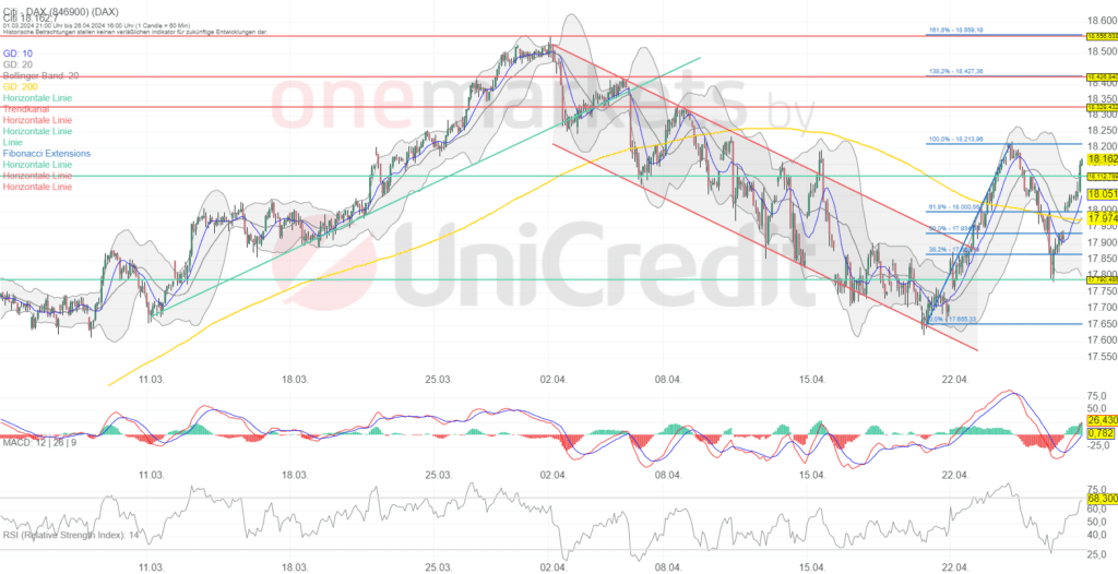 Betrachtungszeitraum: 20.03.2024 – 26.04.2024. Historische Betrachtungen stellen keine verlässlichen Indikatoren für zukünftige Entwicklungen dar. Quelle:tradingdesk.onemarkets.de