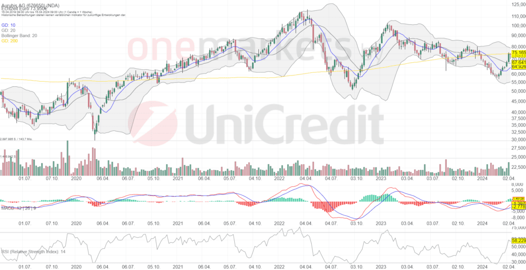 Betrachtungszeitraum: 18.04.2019 – 17.04.2024. Historische Betrachtungen stellen keine verlässlichen Indikatoren für zukünftige Entwicklungen dar. Quelle: tradingdesk.onemarkets.de