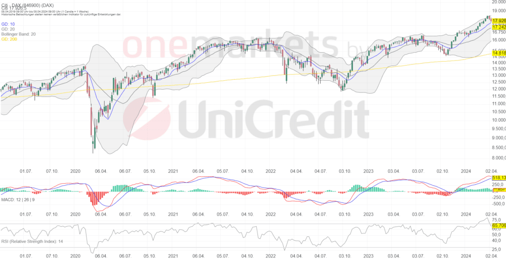 Betrachtungszeitraum: 13.04.2019 – 12.04.2024. Historische Betrachtungen stellen keine verlässlichen Indikatoren für zukünftige Entwicklungen dar. Quelle:tradingdesk.onemarkets.de