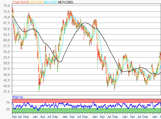 BASF Aktie - 5-Jahres Chart