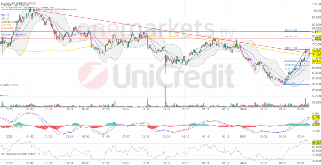 Betrachtungszeitraum: 23.12.2022– 17.04.2024. Historische Betrachtungen stellen keine verlässlichen Indikatoren für zukünftige Entwicklungen dar. Quelle: tradingdesk.onemarkets.de