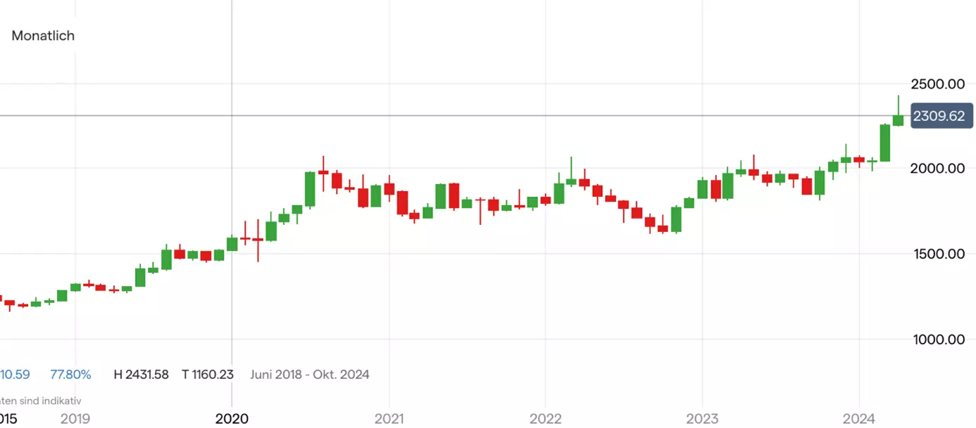 Gold; Quelle: IG Handelsplattform