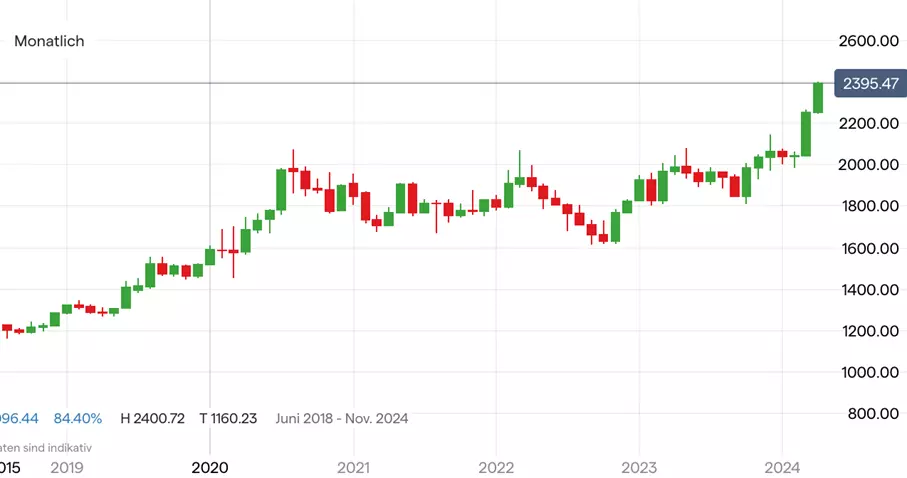 Gold; Quelle: IG Handelsplattform