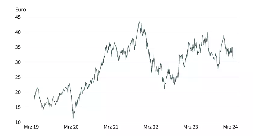 Infineon Aktienchart