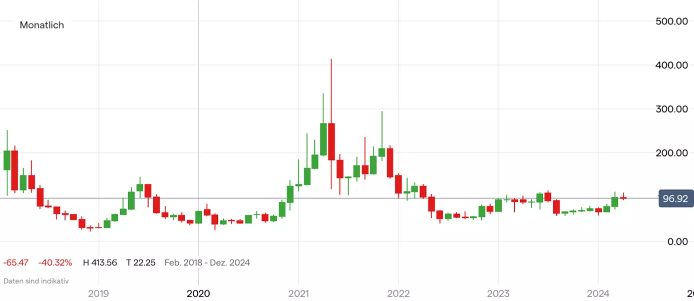 Litecoin; Quelle: IG Handelsplattform