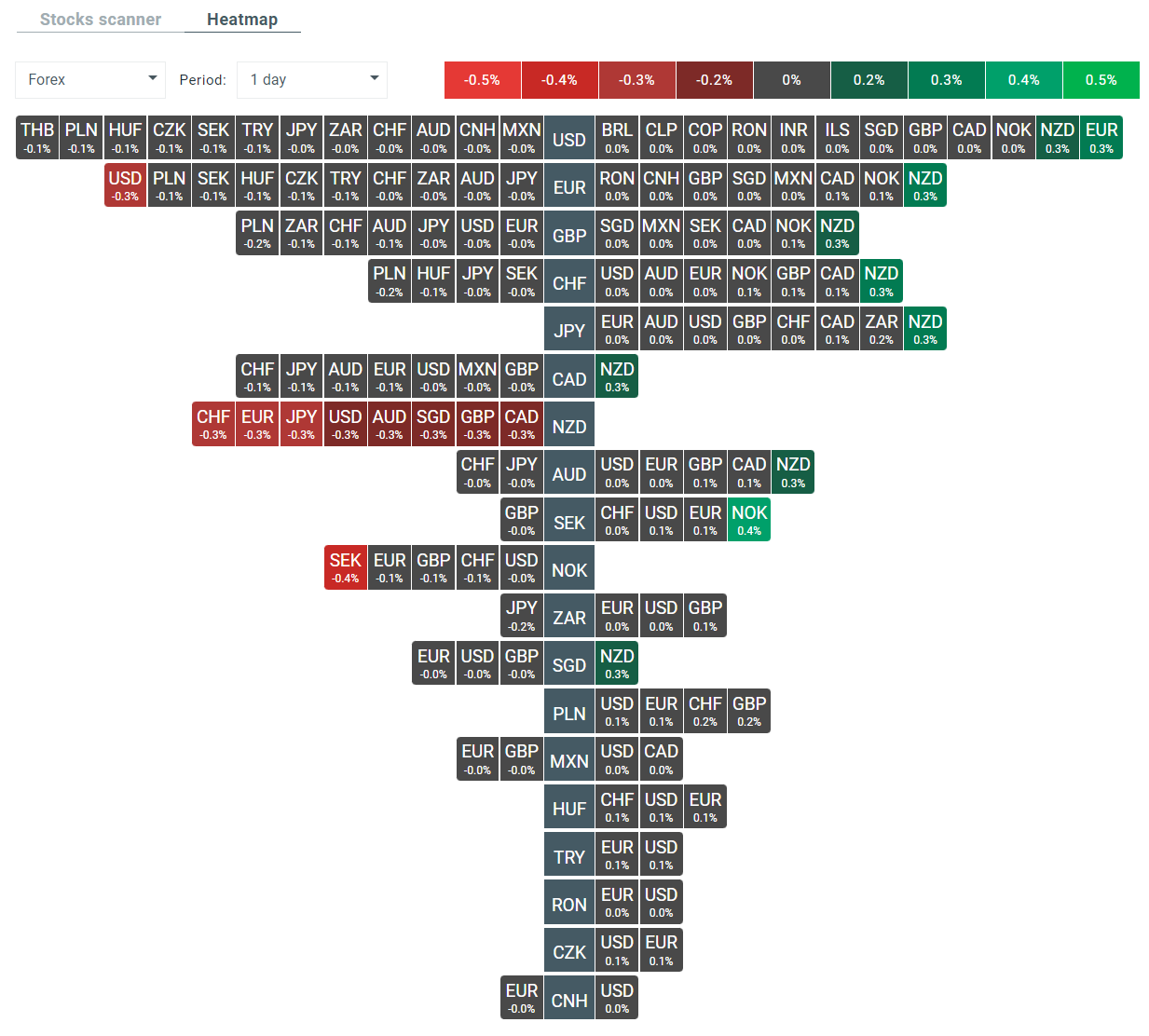Aktuelle Volatilitäts-Heatmap auf dem Devisenmarkt. Quelle: xStation von XTB