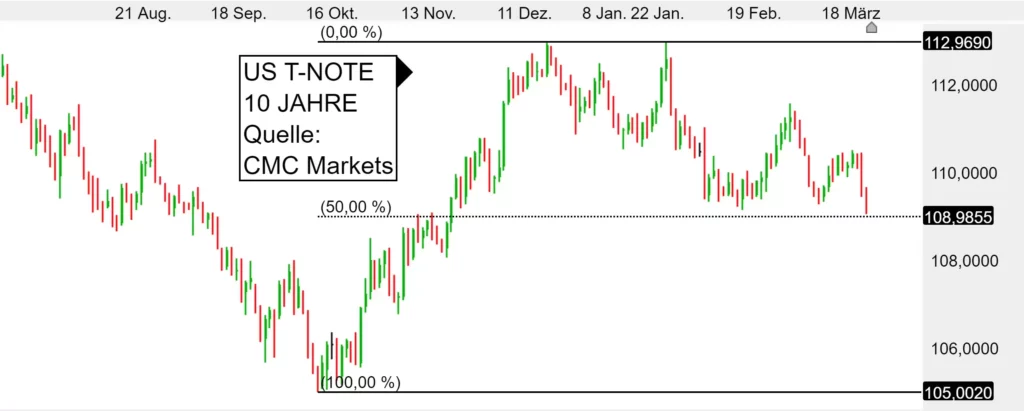 Renditeanstieg bremst Aktienlust