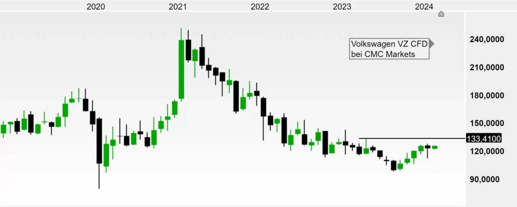 Schlägt Volkswagen Tesla im EV-Massenmarkt?