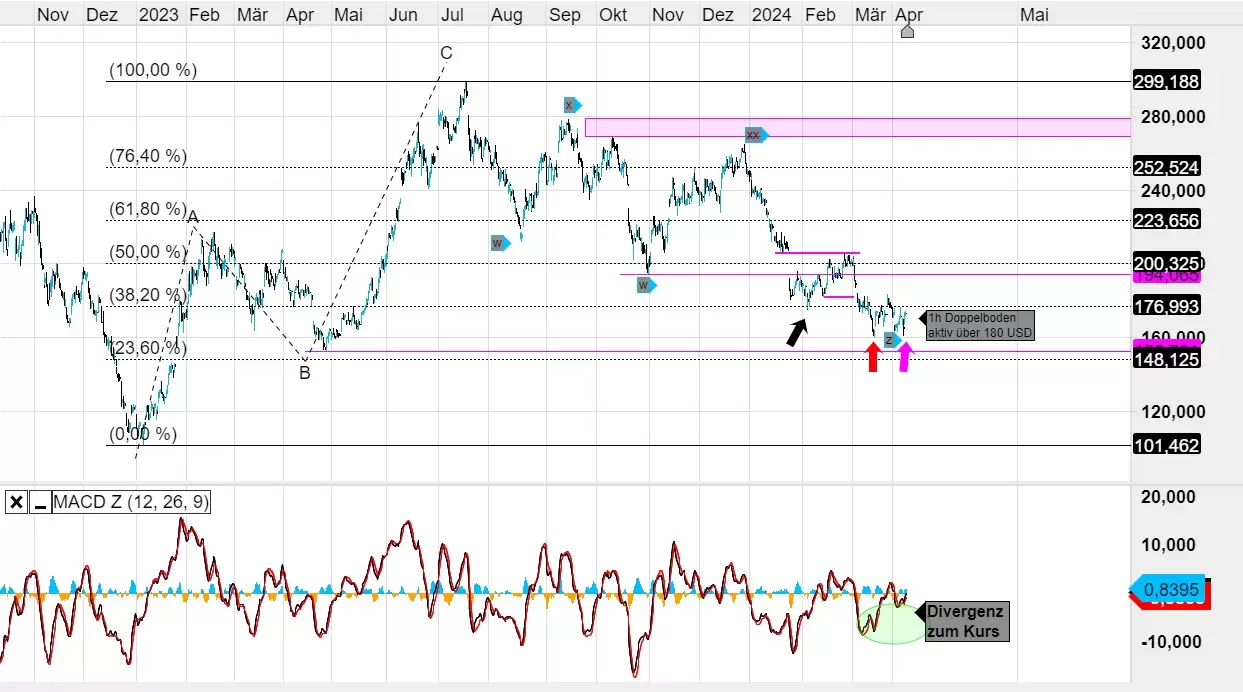 Quelle: CMC Markets Plattform, 4h-Chart, 09.04.2024