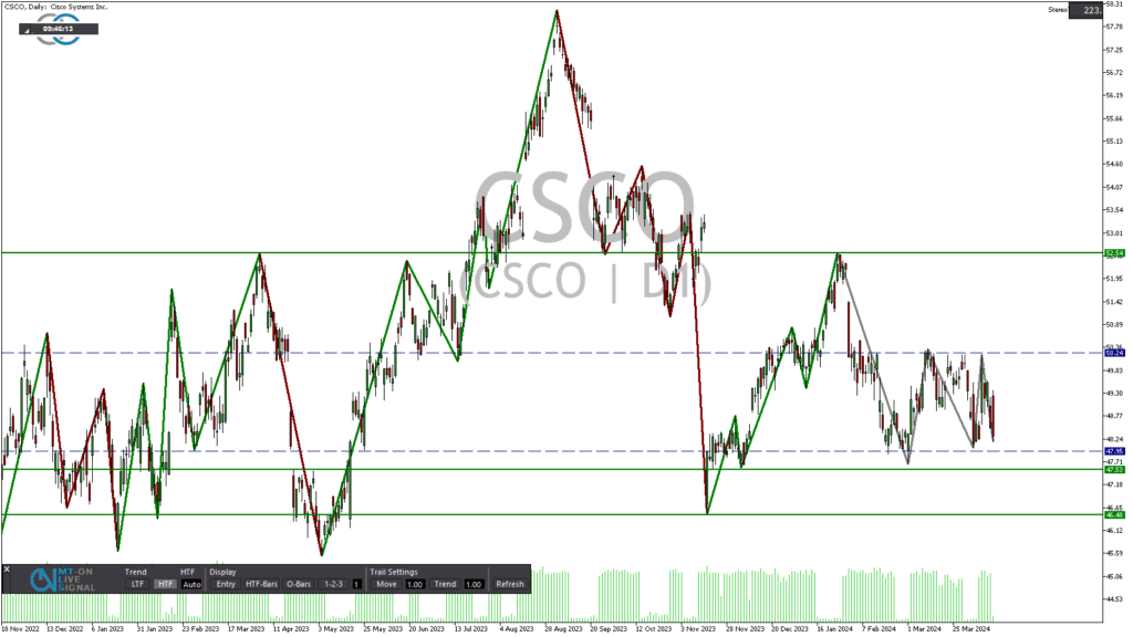 Top Zahlen bei Goldman Sachs und Kaufempfehlung für Cisco Systems